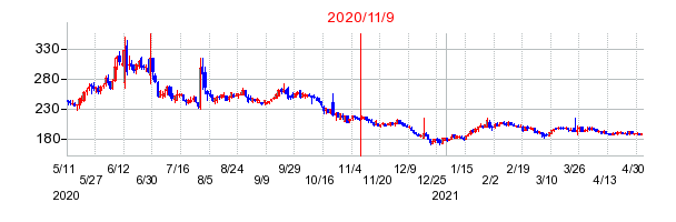 2020年11月9日 09:25前後のの株価チャート